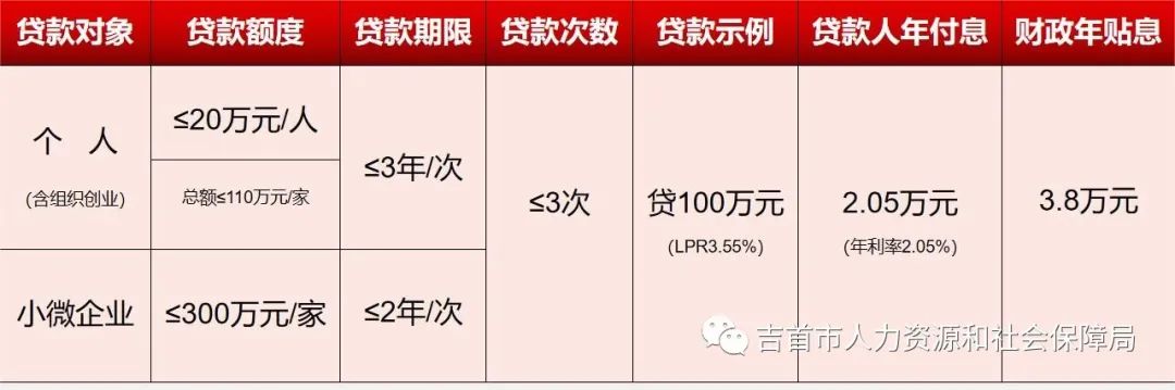 吉首市创业贷款政策速览(图1)