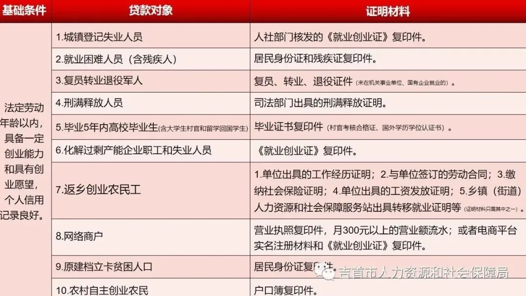 吉首市创业贷款政策速览(图3)