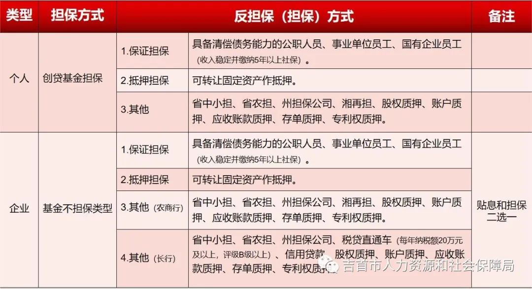 吉首市创业贷款政策速览(图4)