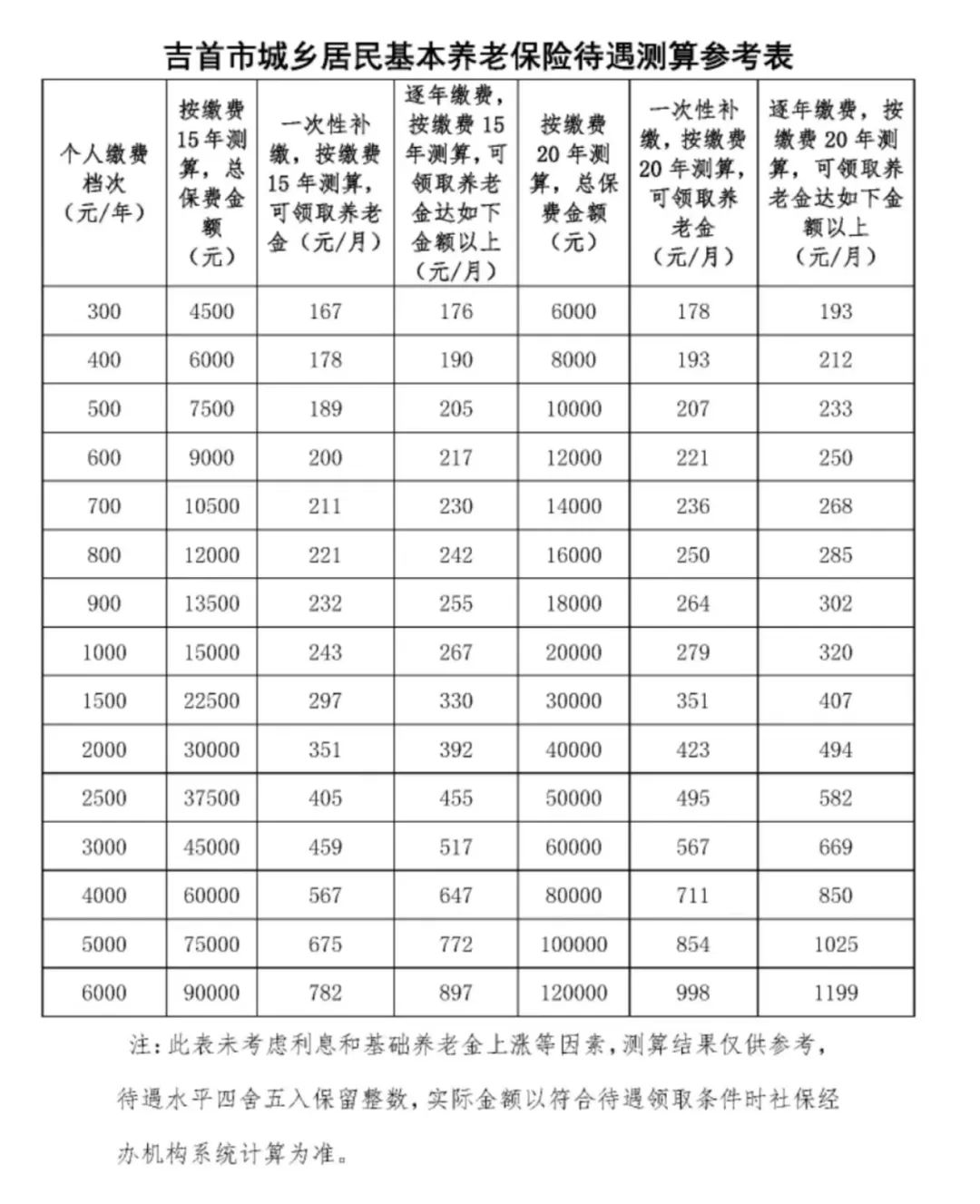 吉首市城乡居民养老保险最新政策业务办理指南(图3) 吉首市城乡居民养老保险最新政策业务办理指南(图3)