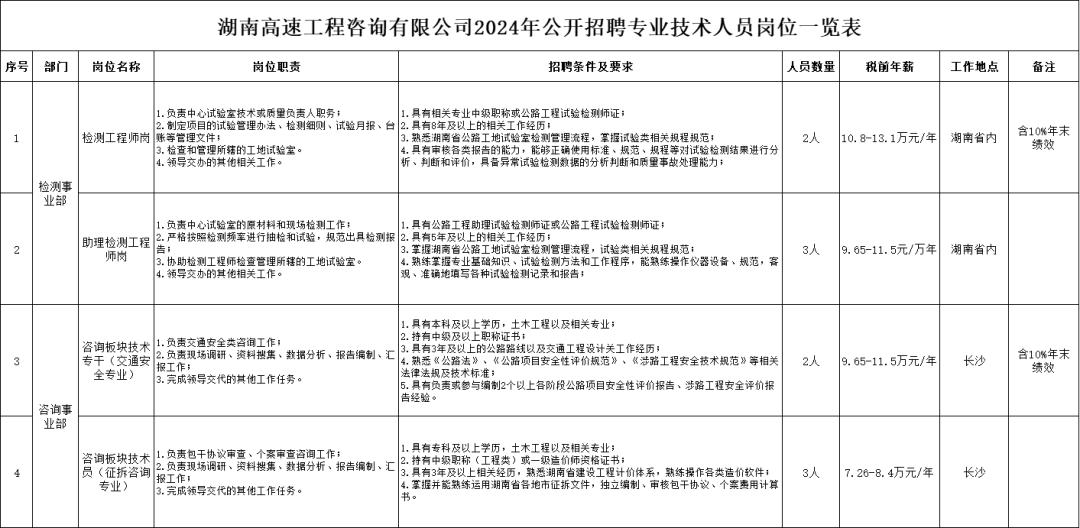 湖南高速工程咨询有限公司2024年公开招聘专业技术人员公告(图1) 湖南高速工程咨询有限公司2024年公开招聘专业技术人员公告(图1)