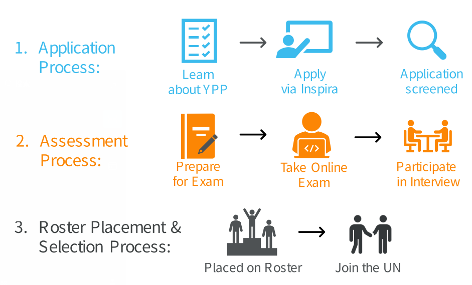 什么是联合国YPP考试(图4) 什么是联合国YPP考试(图4)