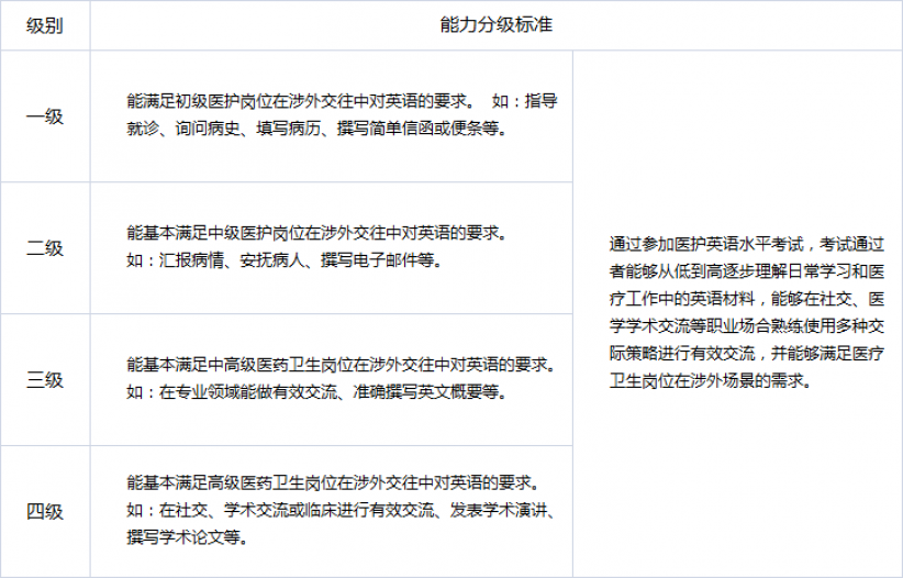 1533204297976745.png 医学英语水平考试(Medical English Test System,以下简称METS)(图1)