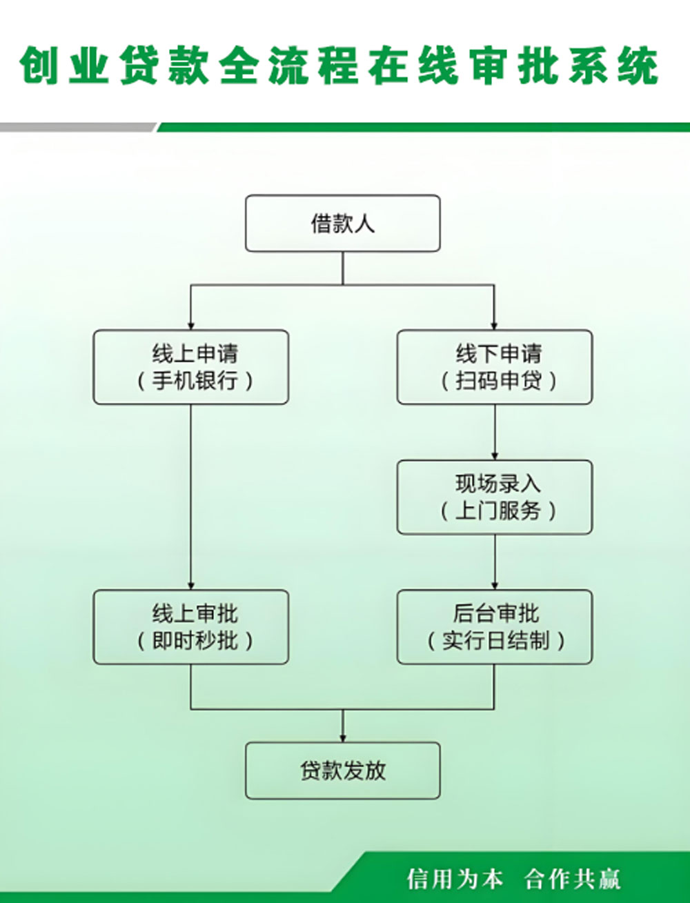 创业贷款全流程在线审批系统介绍(图1)