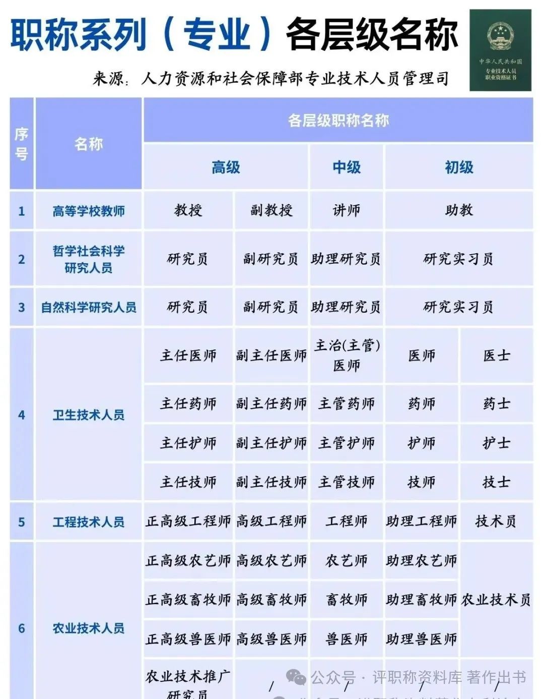 一次性给大家捋清各系列职称与对应(图2)