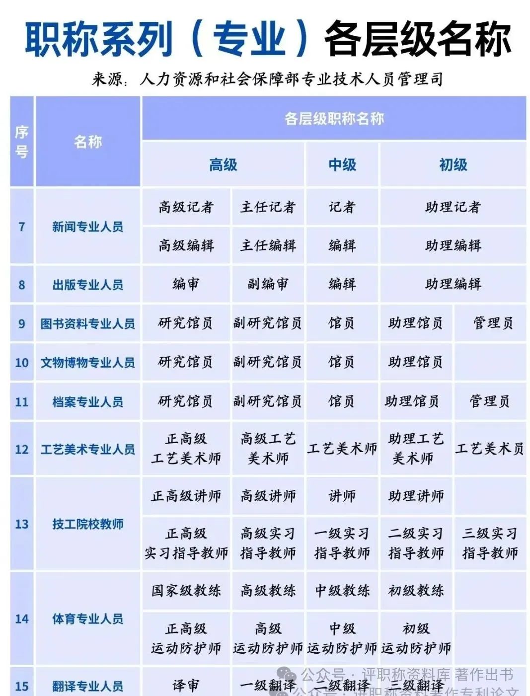 一次性给大家捋清各系列职称与对应(图3)