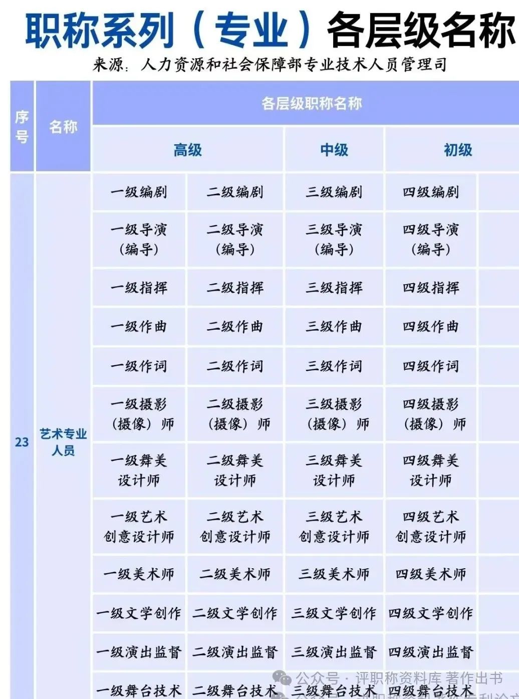 一次性给大家捋清各系列职称与对应(图5)