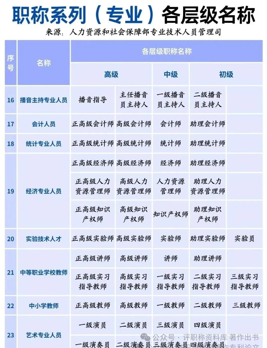 一次性给大家捋清各系列职称与对应(图4)