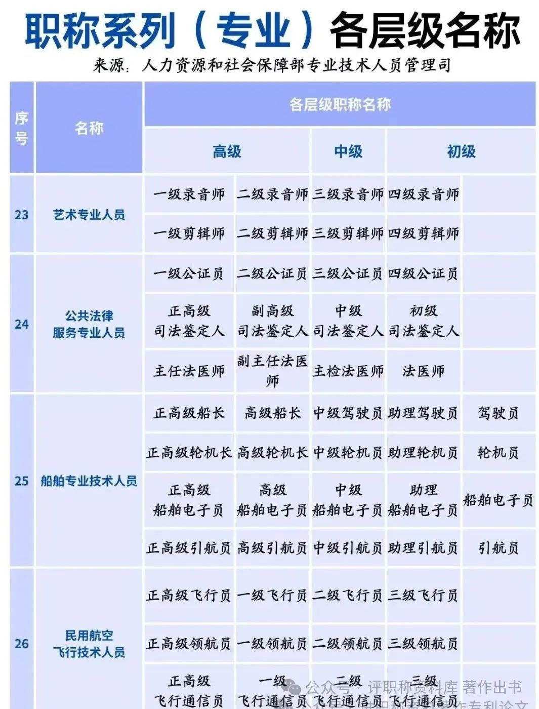 一次性给大家捋清各系列职称与对应(图6)