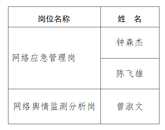 中共湖南省委网信办网络安全应急指挥中心2024年公开选调拟聘用人员名单公示(图1) 中共湖南省委网信办网络安全应急指挥中心2024年公开选调拟聘用人员名单公示(图1)