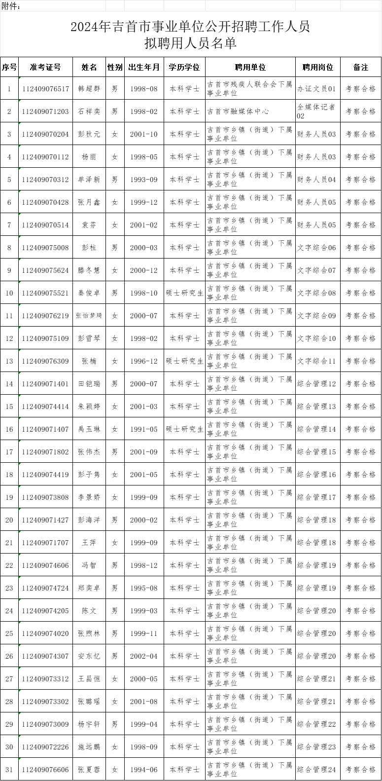 31人!吉首市事业单位拟聘用人员公示(图2) 31人!吉首市事业单位拟聘用人员公示(图1)