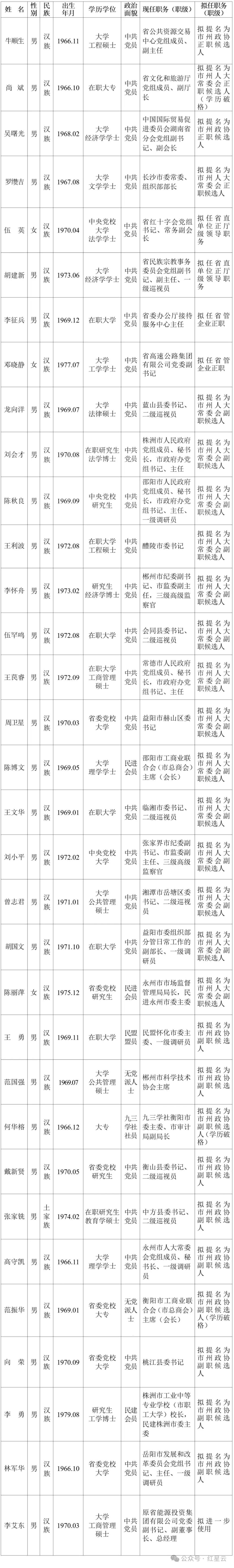最新!湖南省委管理干部任前公示公告(图2) 最新!湖南省委管理干部任前公示公告(图1)