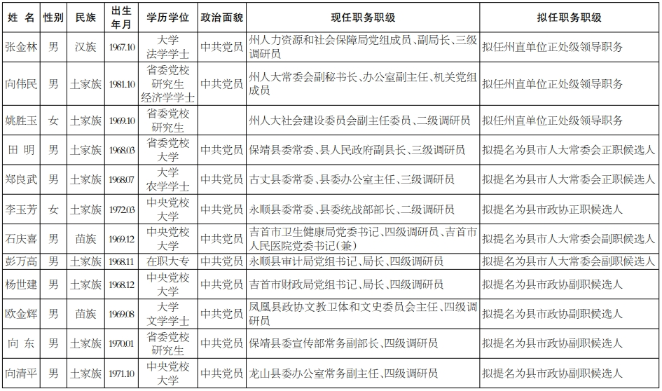 湘西州12名干部任前公示(图2) 湘西州12名干部任前公示(图1)