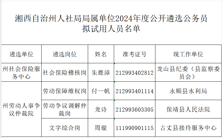 湘西自治州人社局局属单位2024年度公开遴选公务员拟试用人员公示(图1) 湘西自治州人社局局属单位2024年度公开遴选公务员拟试用人员公示(图1)